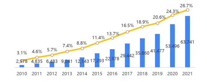 New Energy Power Generation from 2010 to 2021