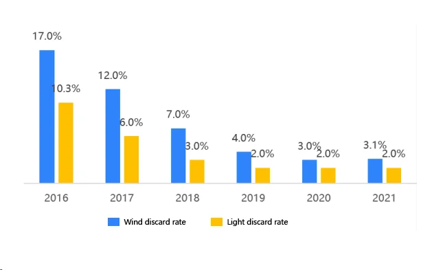 Wind-and-Light-discard-rate